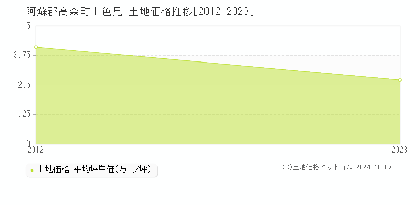 上色見(阿蘇郡高森町)の土地価格推移グラフ(坪単価)[2012-2023年]