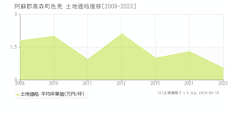 色見(阿蘇郡高森町)の土地価格推移グラフ(坪単価)[2009-2023年]