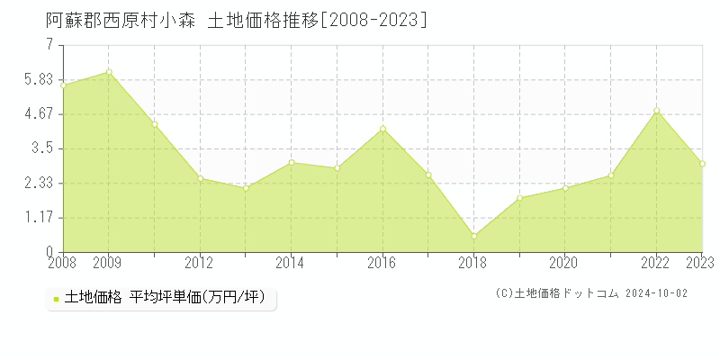 小森(阿蘇郡西原村)の土地価格推移グラフ(坪単価)[2008-2023年]