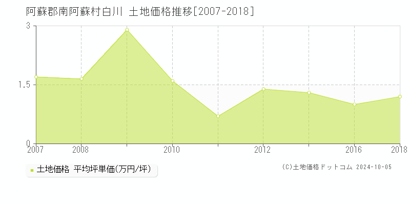 白川(阿蘇郡南阿蘇村)の土地価格推移グラフ(坪単価)[2007-2018年]