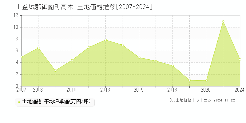 高木(上益城郡御船町)の土地価格推移グラフ(坪単価)[2007-2024年]