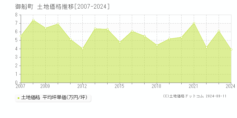 全域(御船町)の土地価格推移グラフ(坪単価)[2007-2024年]