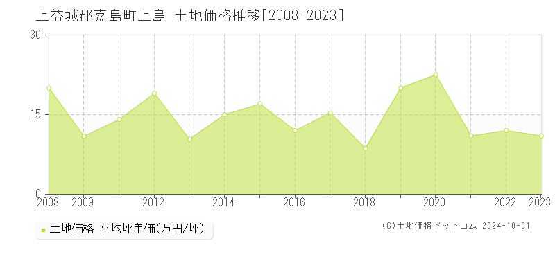 上島(上益城郡嘉島町)の土地価格推移グラフ(坪単価)[2008-2023年]