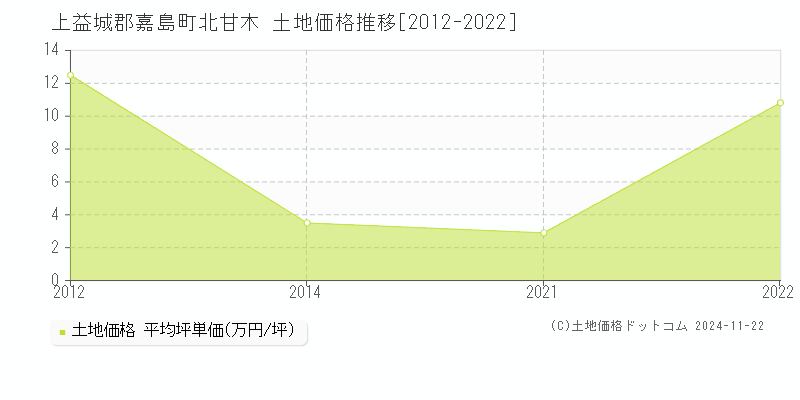 北甘木(上益城郡嘉島町)の土地価格推移グラフ(坪単価)[2012-2022年]