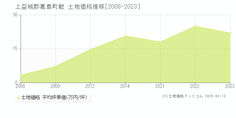 鯰(上益城郡嘉島町)の土地価格推移グラフ(坪単価)[2008-2023年]