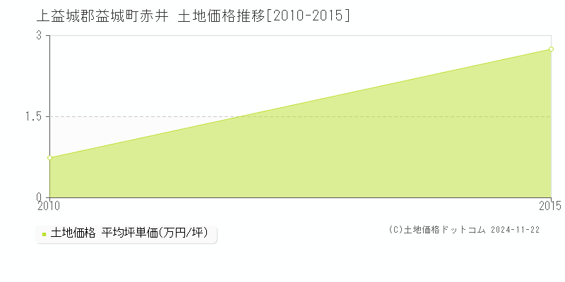 赤井(上益城郡益城町)の土地価格推移グラフ(坪単価)[2010-2015年]