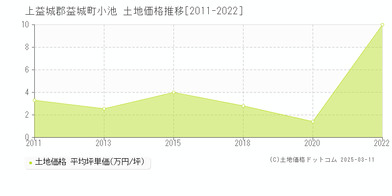 小池(上益城郡益城町)の土地価格推移グラフ(坪単価)[2011-2022年]