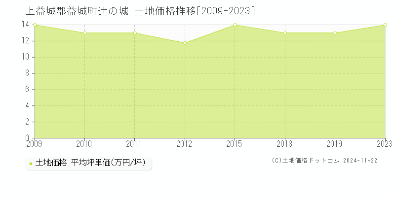 辻の城(上益城郡益城町)の土地価格推移グラフ(坪単価)[2009-2023年]