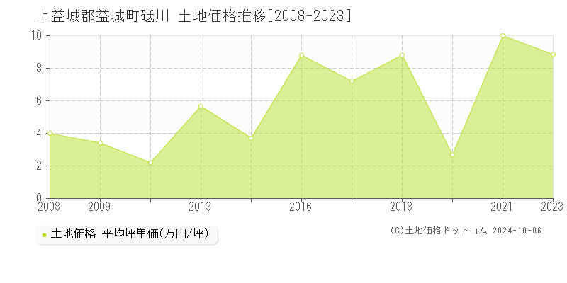 砥川(上益城郡益城町)の土地価格推移グラフ(坪単価)[2008-2023年]