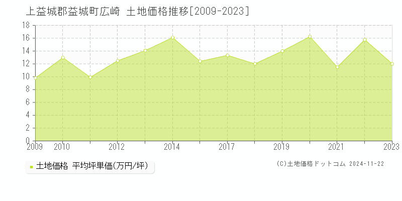 広崎(上益城郡益城町)の土地価格推移グラフ(坪単価)[2009-2023年]