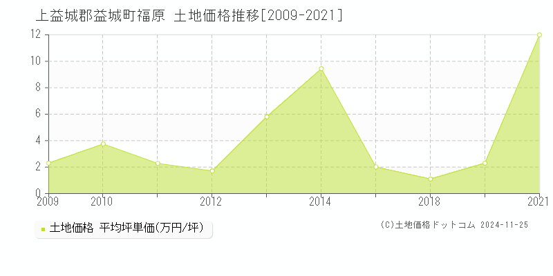 福原(上益城郡益城町)の土地価格推移グラフ(坪単価)[2009-2021年]