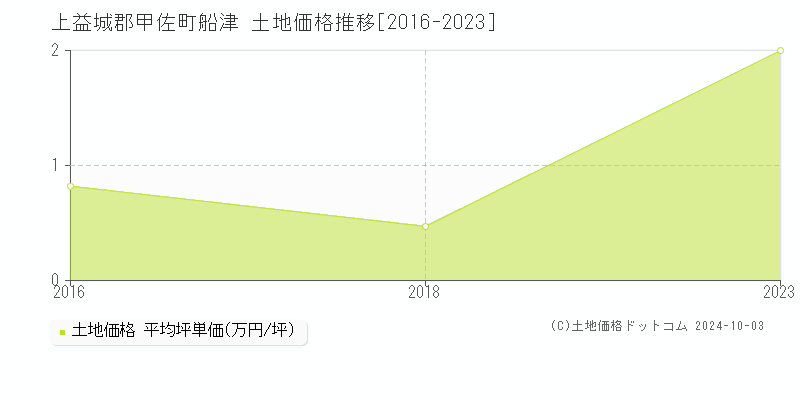 船津(上益城郡甲佐町)の土地価格推移グラフ(坪単価)[2016-2023年]