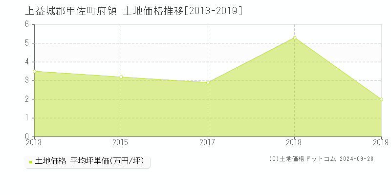 府領(上益城郡甲佐町)の土地価格推移グラフ(坪単価)[2013-2019年]