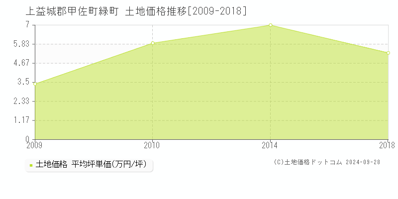 緑町(上益城郡甲佐町)の土地価格推移グラフ(坪単価)[2009-2018年]