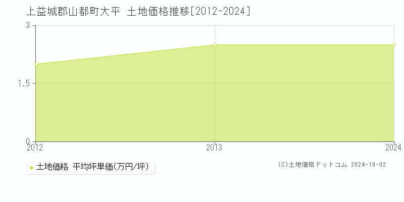 大平(上益城郡山都町)の土地価格推移グラフ(坪単価)[2012-2024年]