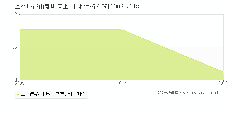 滝上(上益城郡山都町)の土地価格推移グラフ(坪単価)[2009-2018年]