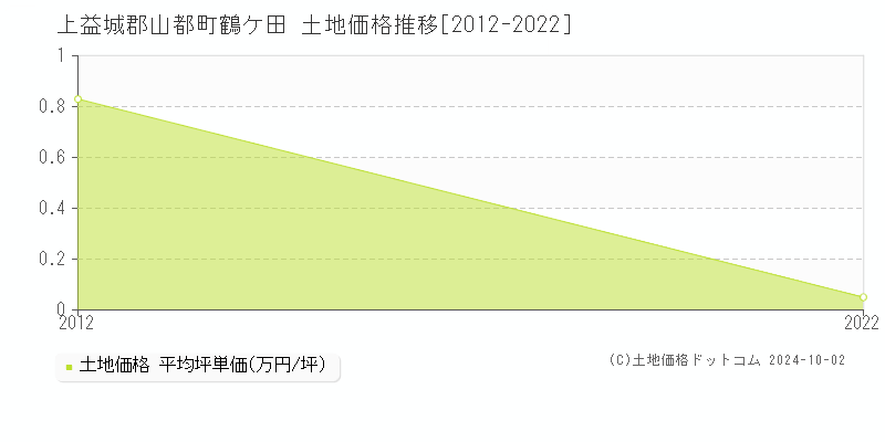 鶴ケ田(上益城郡山都町)の土地価格推移グラフ(坪単価)[2012-2022年]