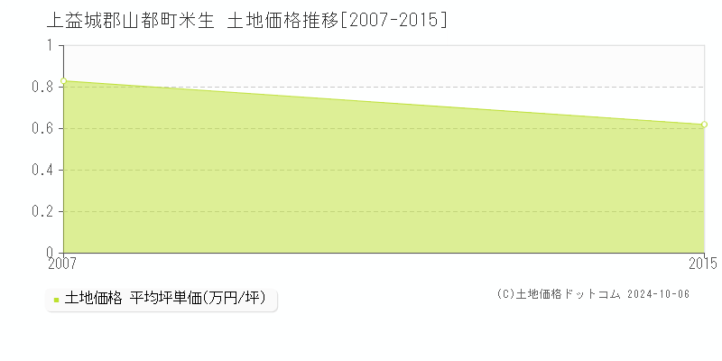 米生(上益城郡山都町)の土地価格推移グラフ(坪単価)[2007-2015年]