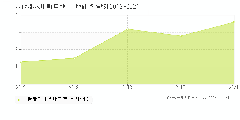 島地(八代郡氷川町)の土地価格推移グラフ(坪単価)[2012-2021年]