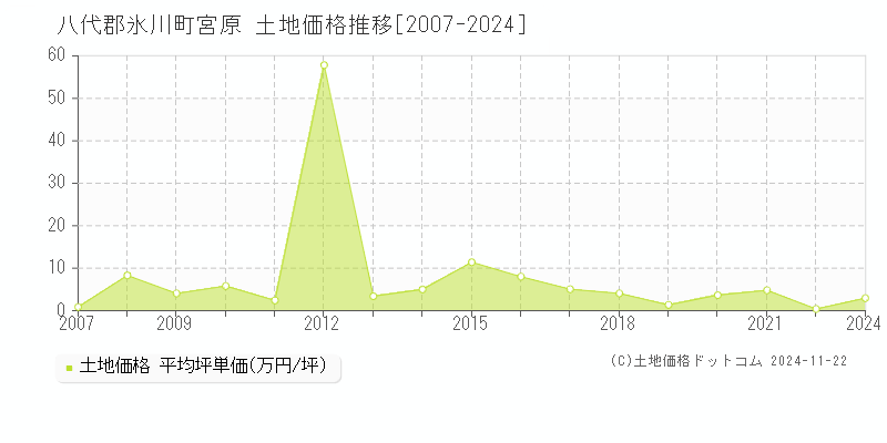 宮原(八代郡氷川町)の土地価格推移グラフ(坪単価)[2007-2024年]