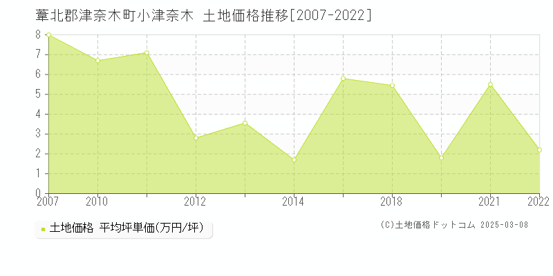 小津奈木(葦北郡津奈木町)の土地価格推移グラフ(坪単価)[2007-2022年]