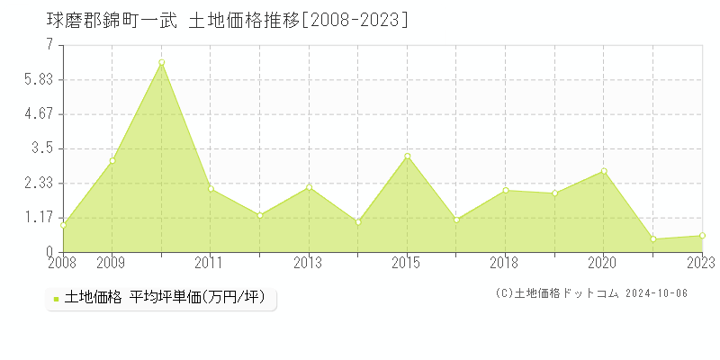 一武(球磨郡錦町)の土地価格推移グラフ(坪単価)[2008-2023年]