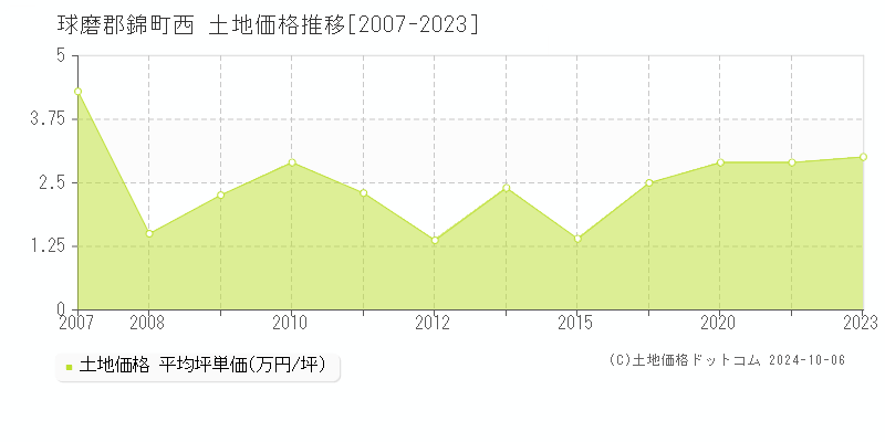 西(球磨郡錦町)の土地価格推移グラフ(坪単価)