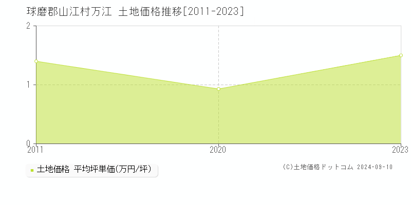 万江(球磨郡山江村)の土地価格推移グラフ(坪単価)[2011-2023年]