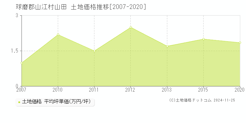 山田(球磨郡山江村)の土地価格推移グラフ(坪単価)[2007-2020年]