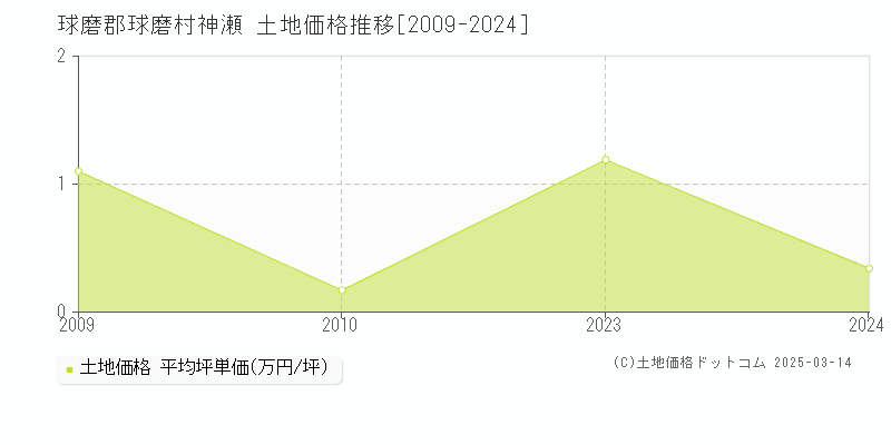 神瀬(球磨郡球磨村)の土地価格推移グラフ(坪単価)[2009-2024年]