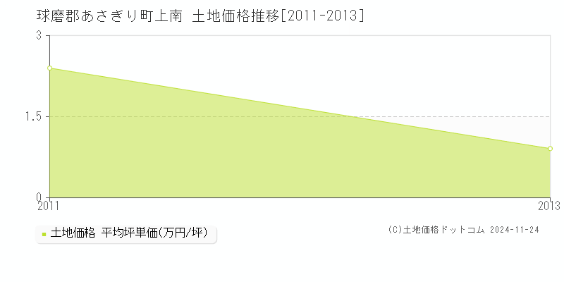 上南(球磨郡あさぎり町)の土地価格推移グラフ(坪単価)[2011-2013年]