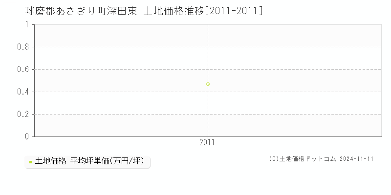 深田東(球磨郡あさぎり町)の土地価格推移グラフ(坪単価)[2011-2011年]