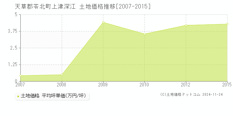 上津深江(天草郡苓北町)の土地価格推移グラフ(坪単価)[2007-2015年]