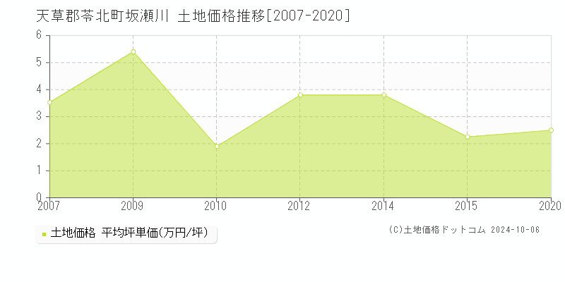 坂瀬川(天草郡苓北町)の土地価格推移グラフ(坪単価)[2007-2020年]