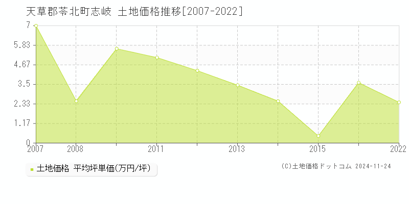 志岐(天草郡苓北町)の土地価格推移グラフ(坪単価)[2007-2022年]