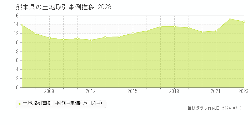 熊本県の土地取引事例推移グラフ 