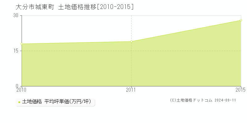 城東町(大分市)の土地価格推移グラフ(坪単価)[2010-2015年]