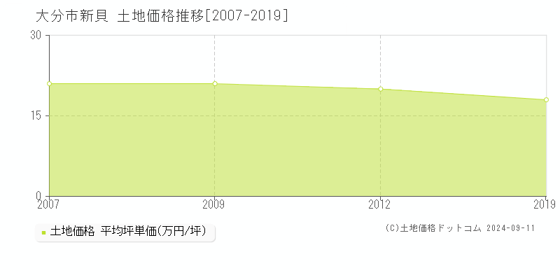 新貝(大分市)の土地価格推移グラフ(坪単価)[2007-2019年]