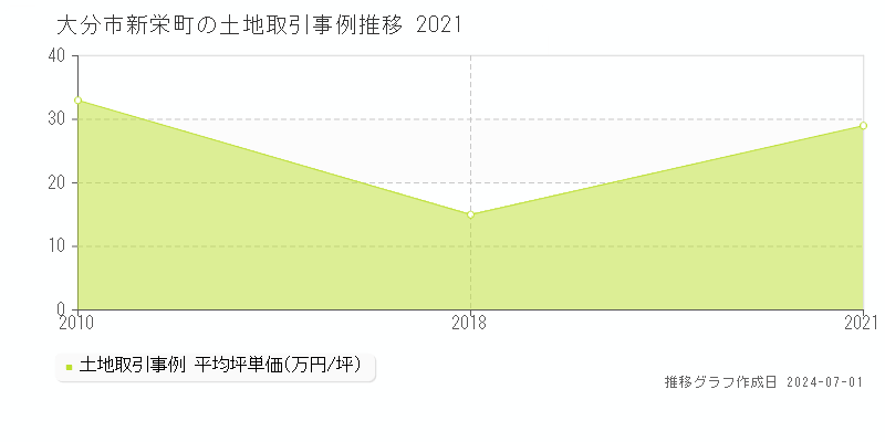 大分市新栄町の土地取引事例推移グラフ 