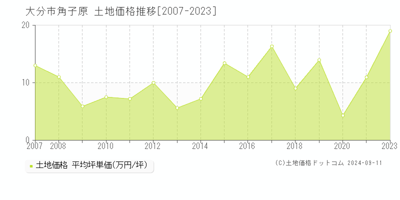 角子原(大分市)の土地価格推移グラフ(坪単価)[2007-2023年]