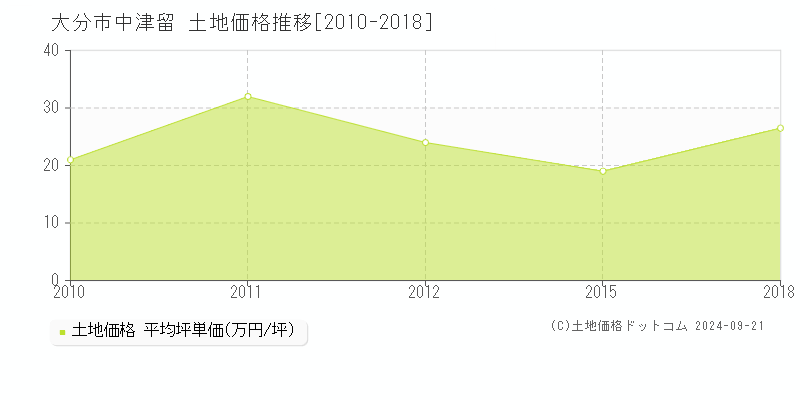 中津留(大分市)の土地価格推移グラフ(坪単価)[2010-2018年]