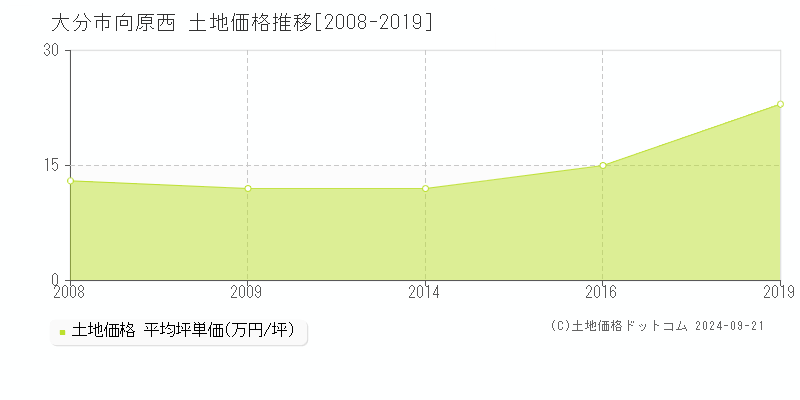 向原西(大分市)の土地価格推移グラフ(坪単価)[2008-2019年]