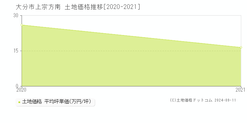 大分市上宗方南の土地取引事例推移グラフ 