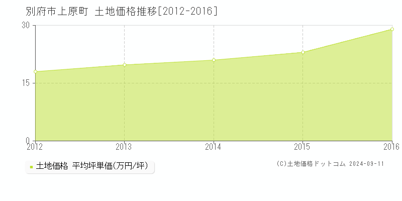 上原町(別府市)の土地価格推移グラフ(坪単価)[2012-2016年]