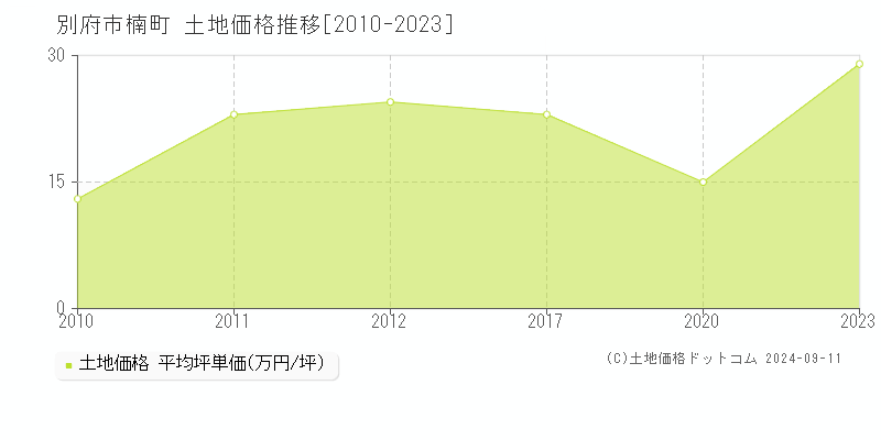 楠町(別府市)の土地価格推移グラフ(坪単価)[2010-2023年]