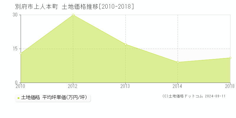 上人本町(別府市)の土地価格推移グラフ(坪単価)[2010-2018年]