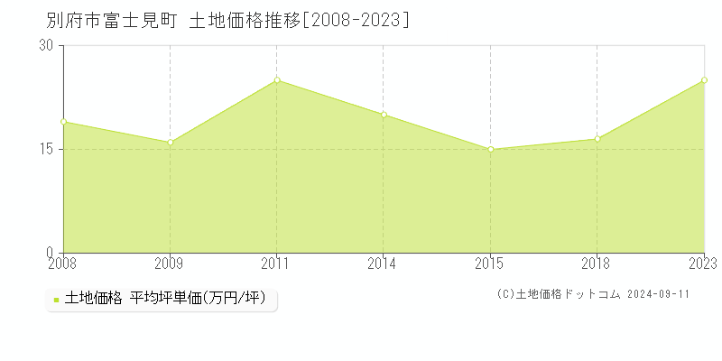 富士見町(別府市)の土地価格推移グラフ(坪単価)[2008-2023年]