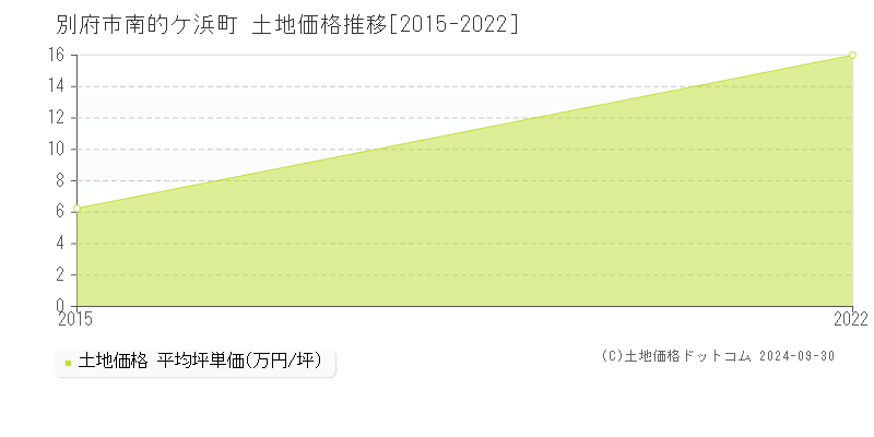 南的ケ浜町(別府市)の土地価格推移グラフ(坪単価)[2015-2022年]