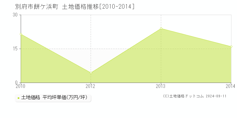 餅ケ浜町(別府市)の土地価格推移グラフ(坪単価)[2010-2014年]