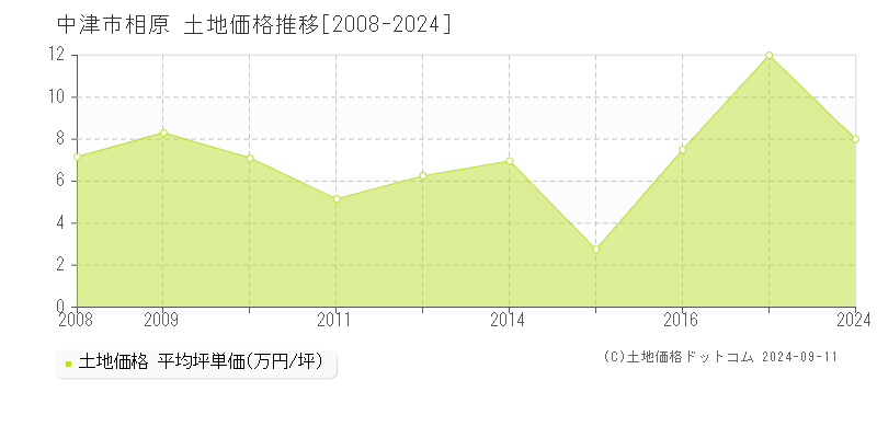 相原(中津市)の土地価格推移グラフ(坪単価)[2008-2024年]